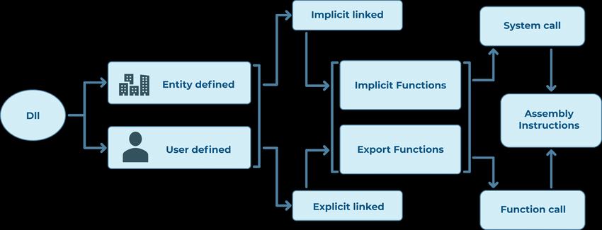 Diagram showing how an executable loads functions from a DLL file.