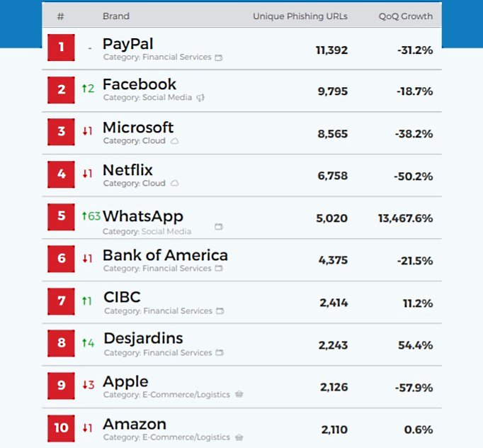 Number of linked with WhatsApp phishing URLs increased by 13 467% 2 WhatsApp Phishing URLs
