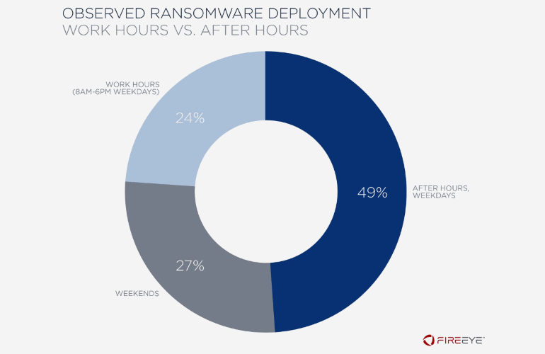 Ransomware attacks occur at night