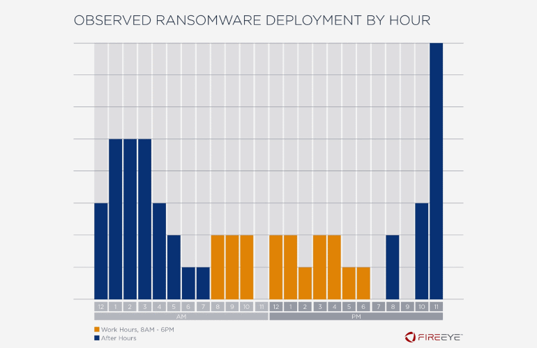 Ransomware attacks occur at night