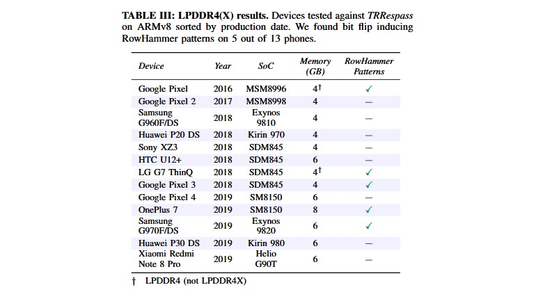 RAM vulnerable to Rowhammer attacks