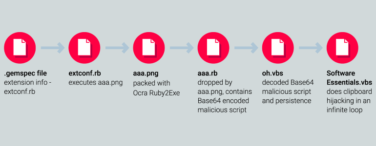More than 700 malicious libraries detected in RubyGems repository 3 Malicious libraries in RubyGems repository