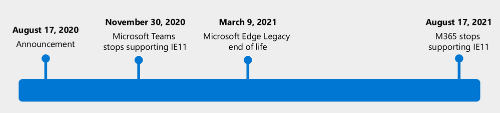 Microsoft will stop supporting IE