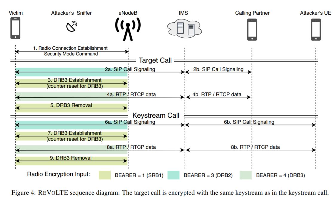 ReVoLTE attack on LTE networks