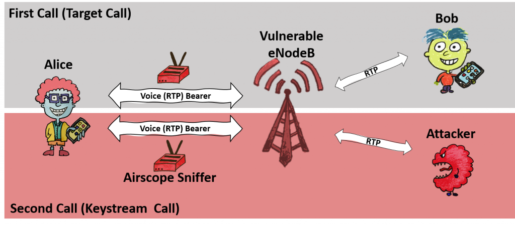 ReVoLTE attack on LTE networks