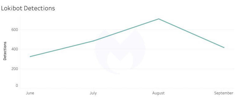 LokiBot infostealer activity growth