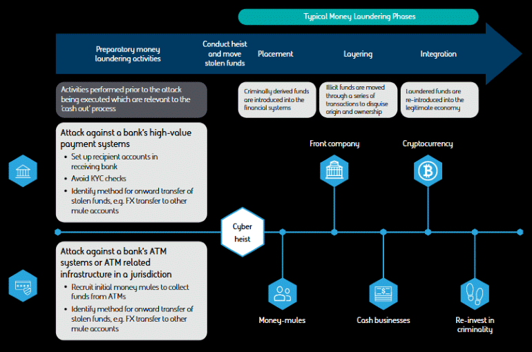 money laundered with cryptocurrencies