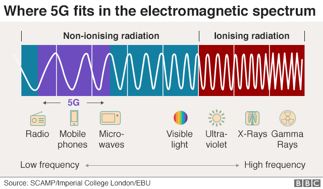5G and it's possible effect on our lives 5 5G harmlessness