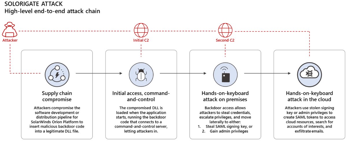 SolarWinds hackers cloud resources 