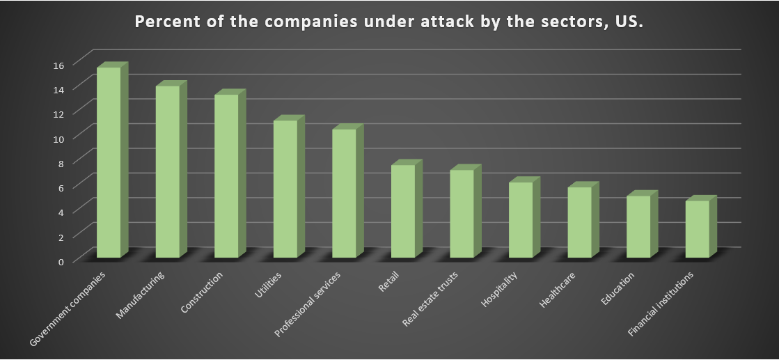 Ransomware Facts and Trends in 2026 5 Ransomware attacks on economy sectors
