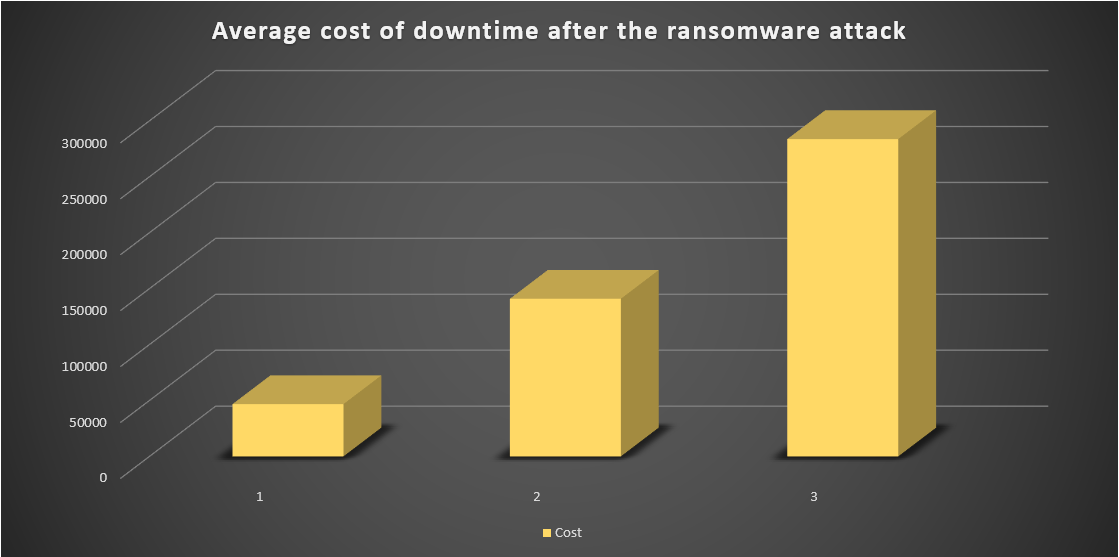 Ransomware Facts and Trends in 2026 3 Statistics of downtime costs
