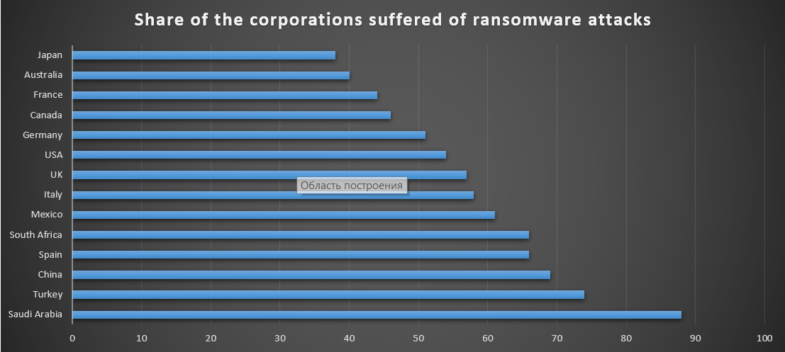 Ransomware Facts and Trends in 2026 4 Share of the corporations attacked by ransomware