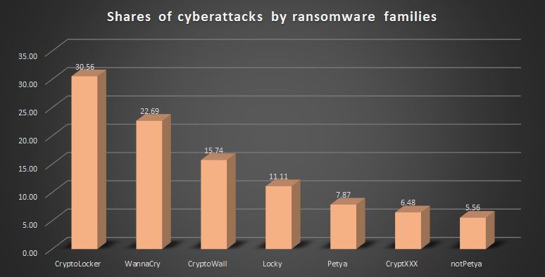 Ransomware Facts and Trends in 2026 7 Shares of successful cyberattacks by families