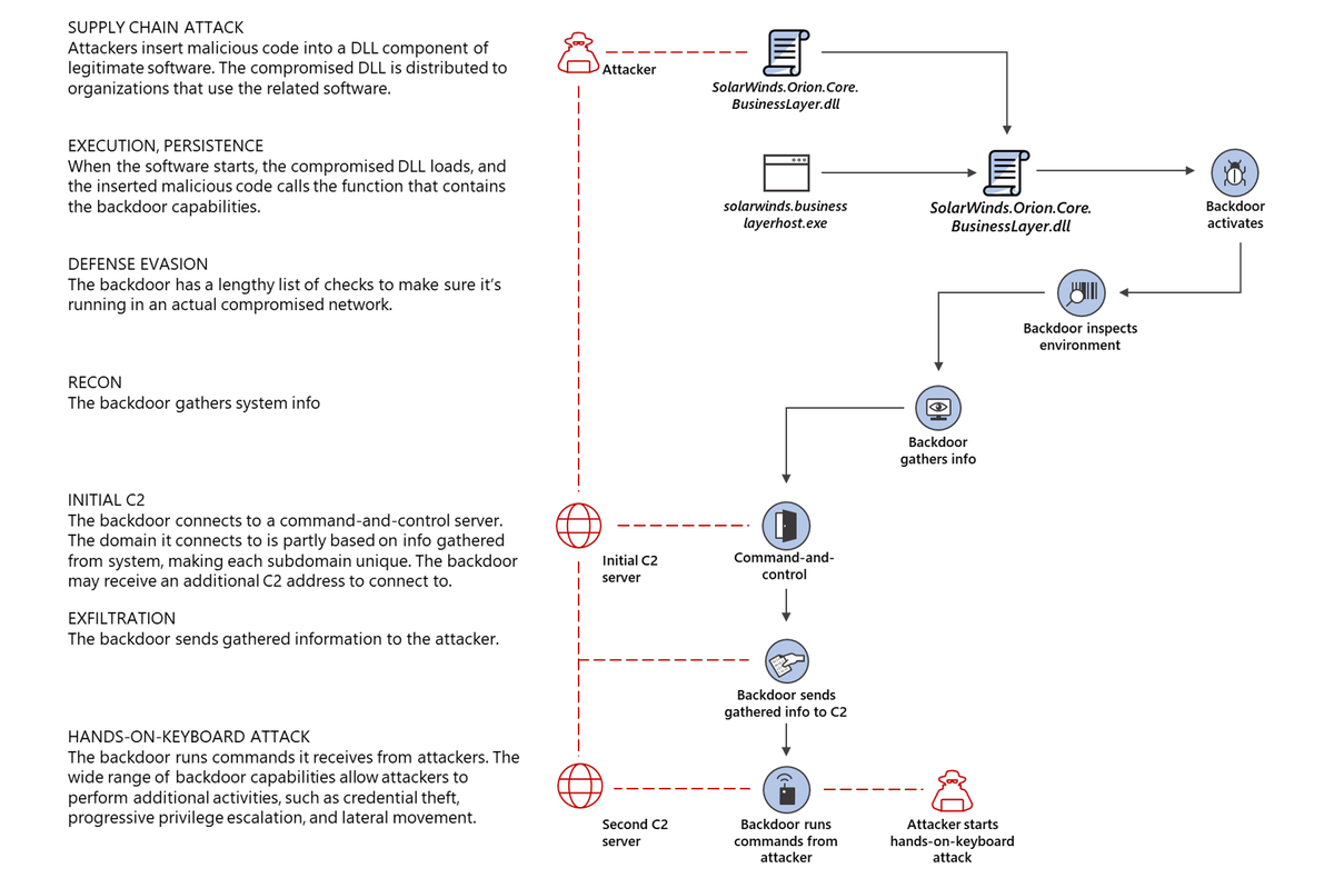 In SolarWinds the Supernova and CosmicGale malware