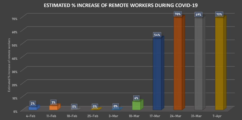 Ransomware Facts and Trends in 2026 2 Working from home stats