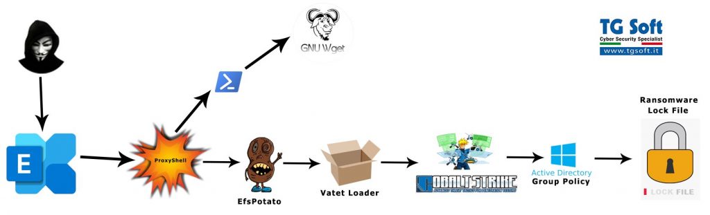 ransomware LockFile ProxyShell and PetitPotam