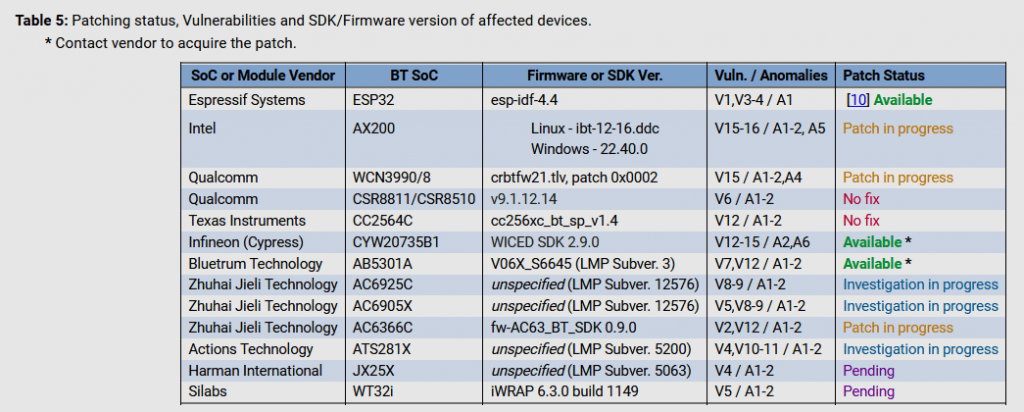 BrakTooth threaten billions of devices