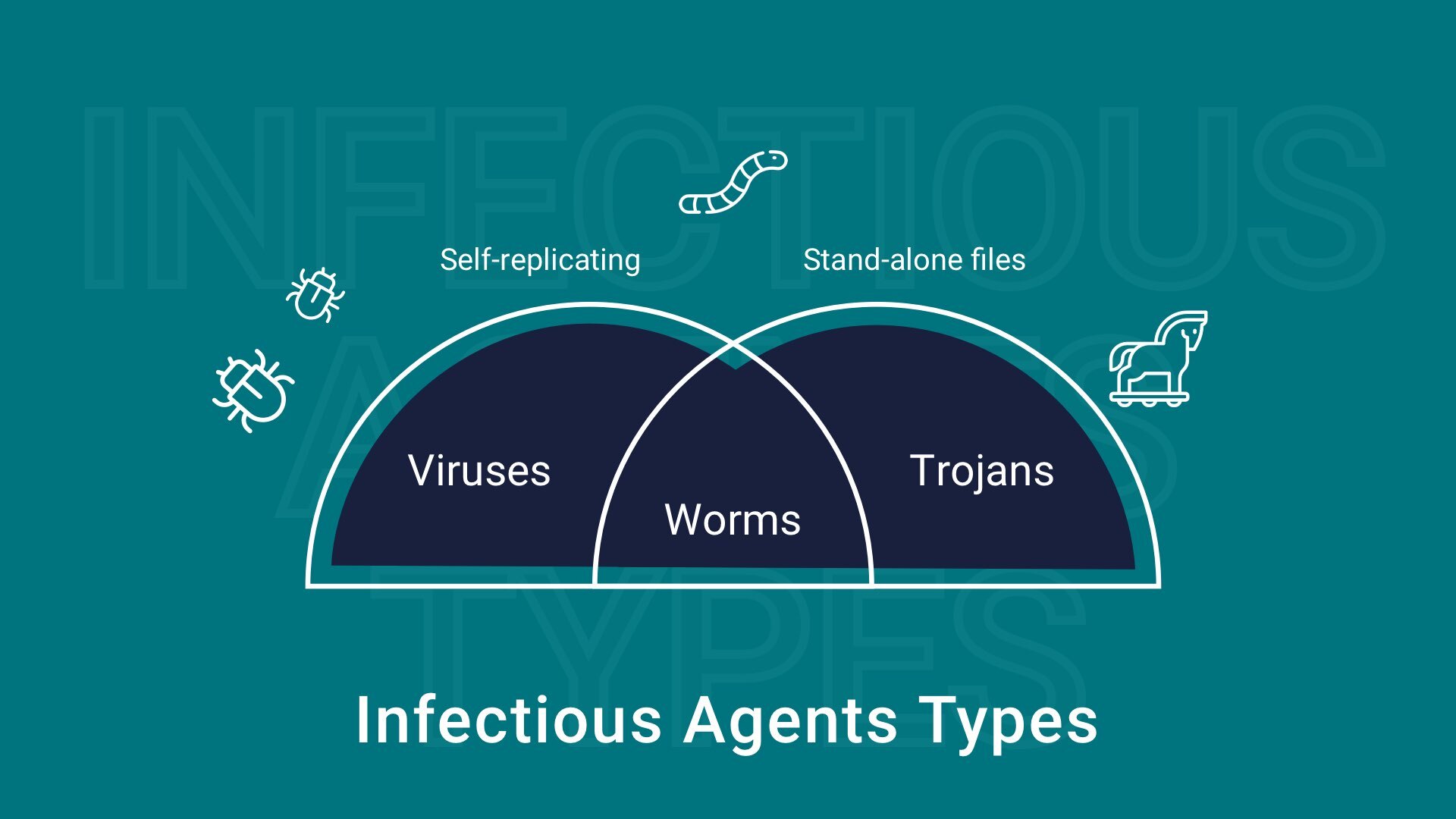 Viruses, worms, and Trojans as malware examples