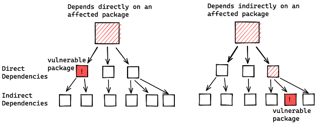 Apache Log4j Vulnerability explained by Google