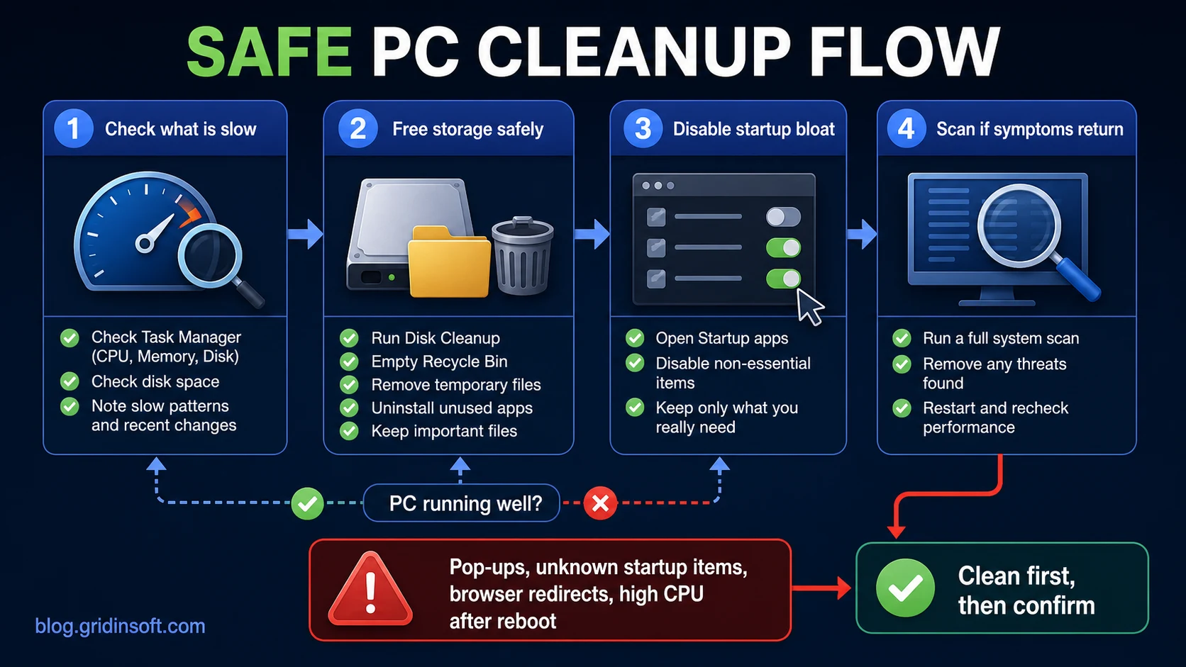 Safe PC cleanup flow from checking what is slow to scanning if symptoms return