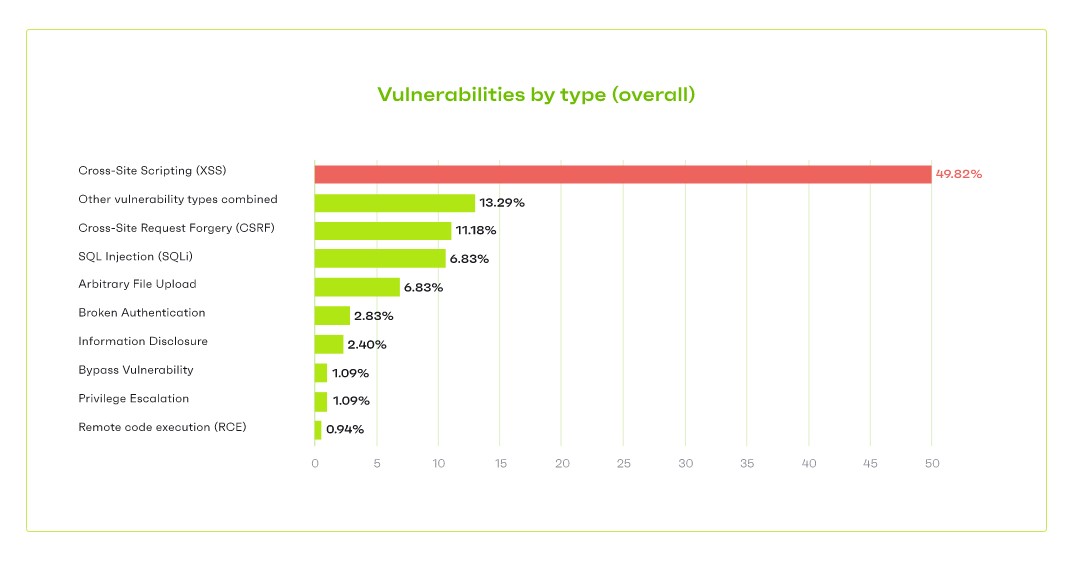 About 30% of critical vulnerabilities in WordPress plugins remain unpatched 4 critical vulnerabilities in WordPress plugins