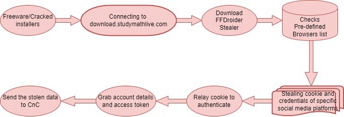 FFDroider spreading