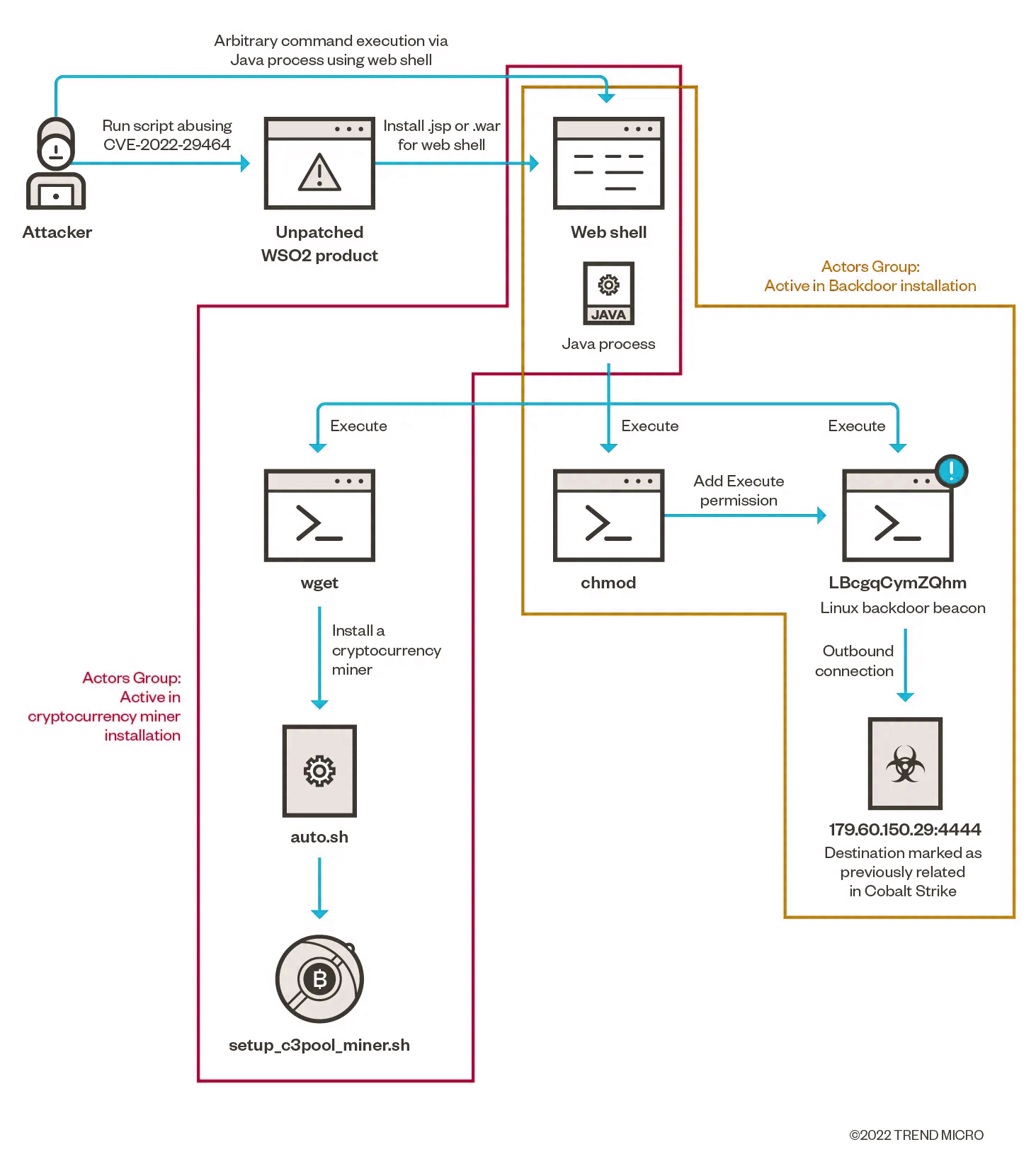 A WSO2 Vulnerability is Fraught with Remote Code Execution 2 Attack scheme