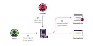 Diagram showing how a forged DNS answer can redirect a user to a fake destination.