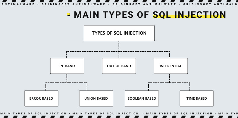 Types of SQL Injection: Attack Examples