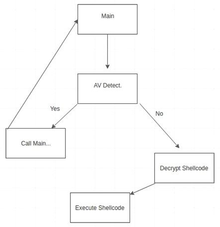 Malware evades detection
