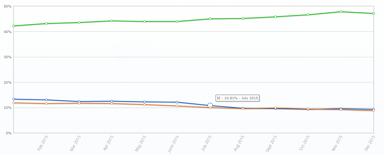 Internet Explorer shutdown. The Epithaf 3 IE market share 2015