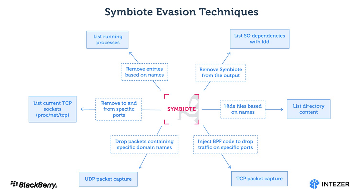 SYMBIOTE Backdoor and Rootkit Dropper Revealed 2 Symbiote Evasion Techniques