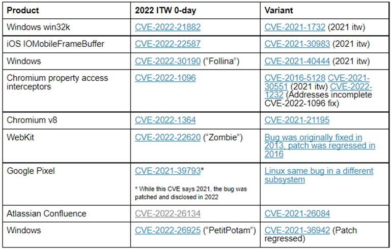 0-Day Vulnerabilities of 2022 Repeat the Mistakes of Past Years 3 0-day vulnerabilities 2022