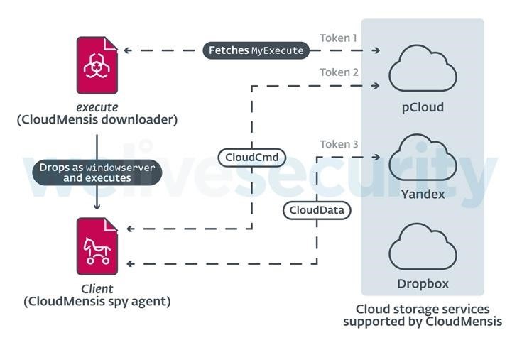 CloudMensis Malware Attacks MacOS Users 2 CloudMensis Malware for macOS