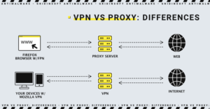 VPN, Proxy, or Tor: Differences, Meaning 3 VPN vs Proxy: differences