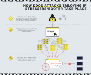 IP Stresser & DDoS Booter 2 How IP stresser works