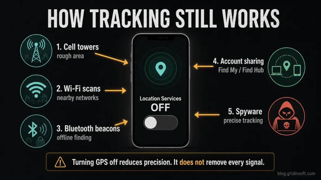 Can My Phone Be Tracked If Location Services Are Off? 2 Diagram showing cell towers, Wi-Fi scans, Bluetooth beacons, account sharing, and spyware as tracking paths after Location Services are off.