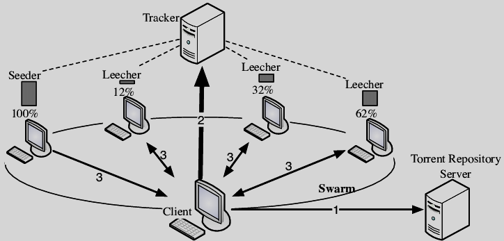 BitTorrent peer-to-peer architecture