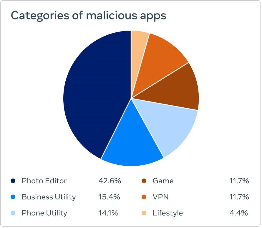 Meta and Chinese Apps