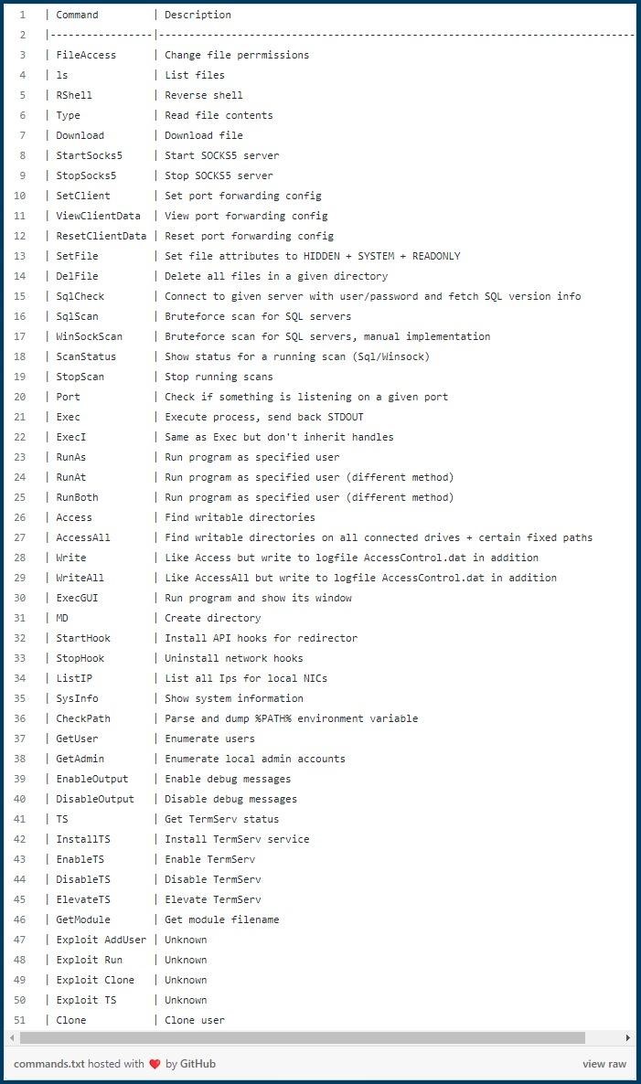 Hundreds of Microsoft SQL Servers Infected with Maggie Backdoor 2 Maggie backdoor in Microsoft SQL
