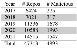 GitHub repositories spread malware