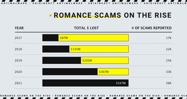 Online dating romance scam warning