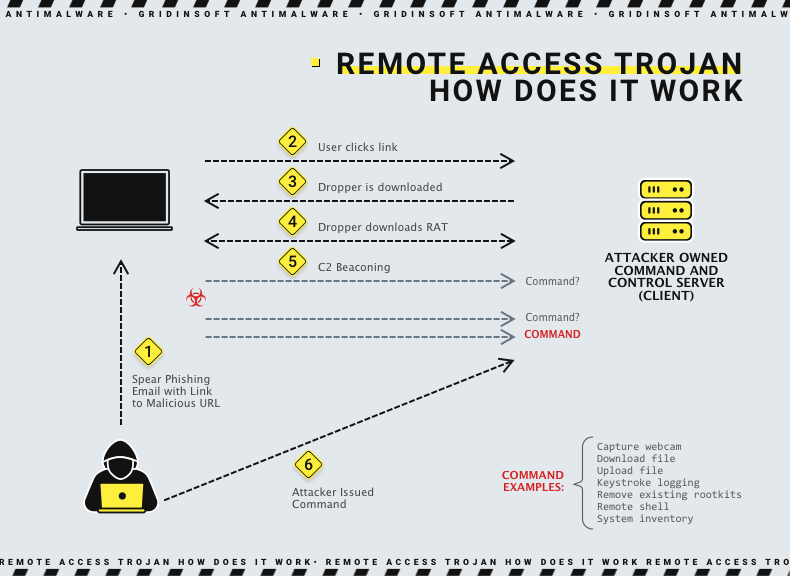 Remote access Trojan working diagram