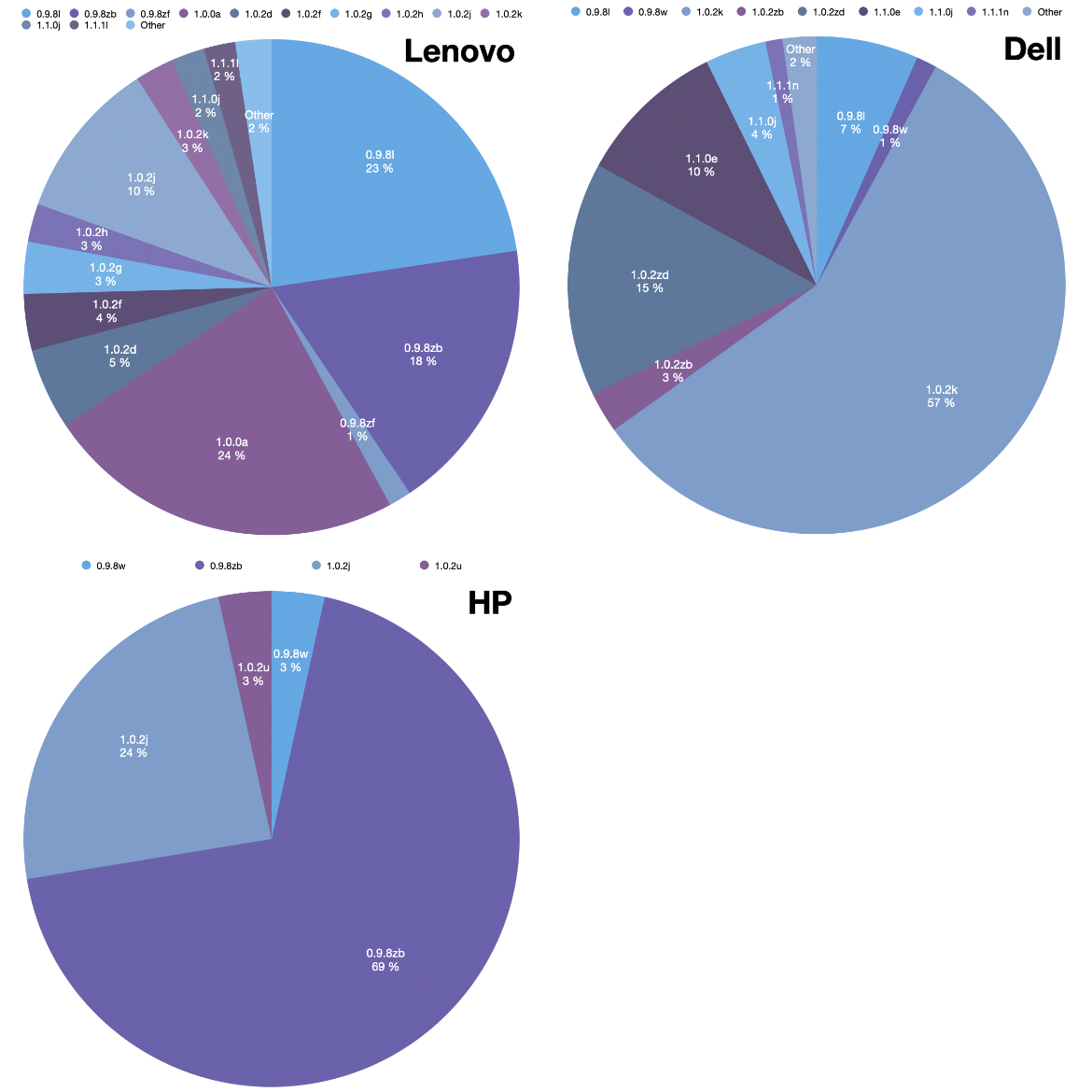 older versions of OpenSSL