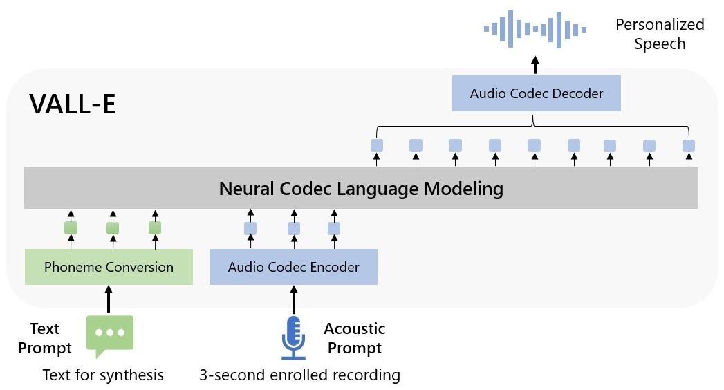 Microsoft's VALL-E AI Is Able to Imitate a Human Voice in a Three-Second Pattern 2 AI VALL-E from Microsoft
