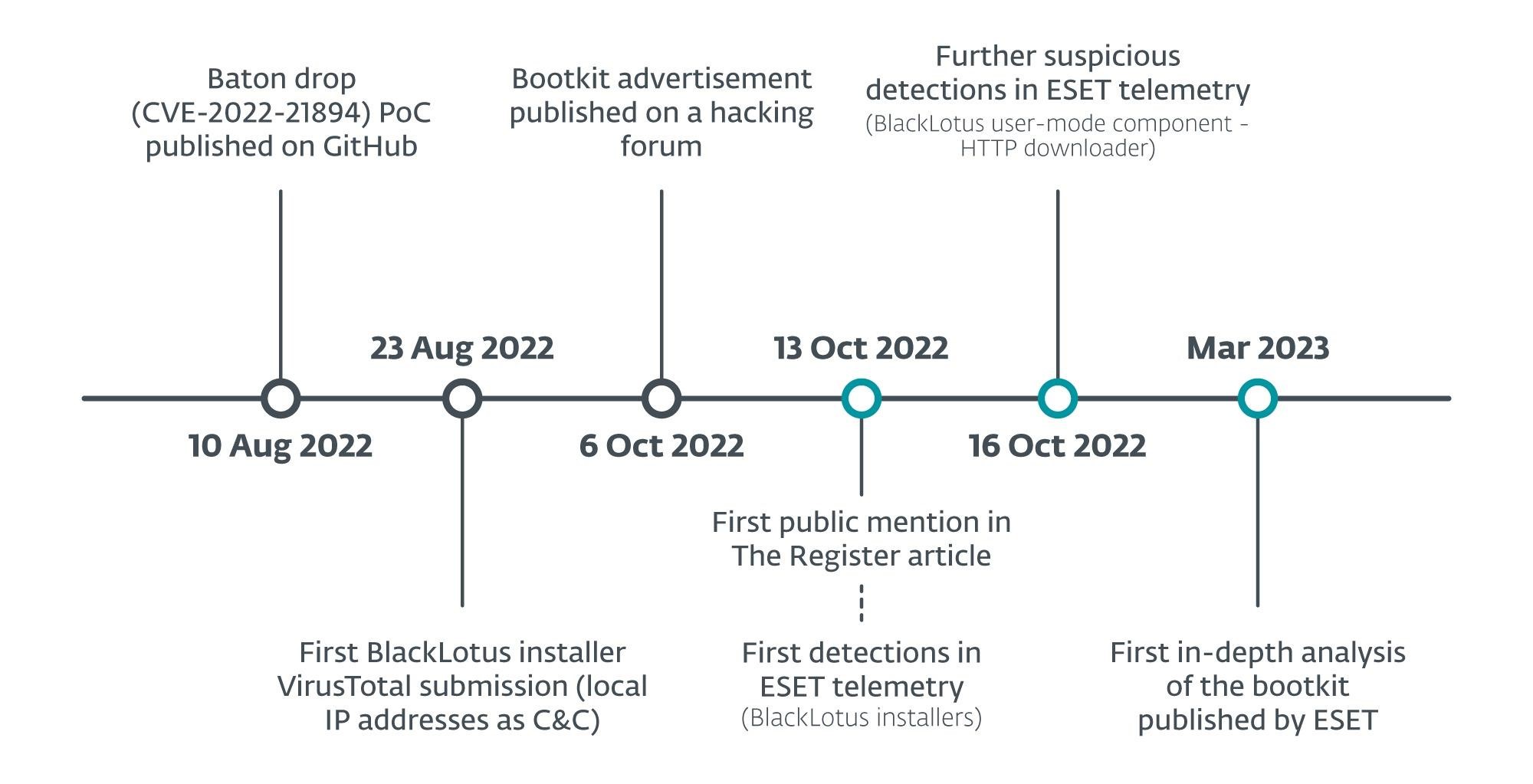 BlackLotus UEFI Bootkit Bypasses Protection even in Windows 11 2 BlackLotus UEFI Bootkit