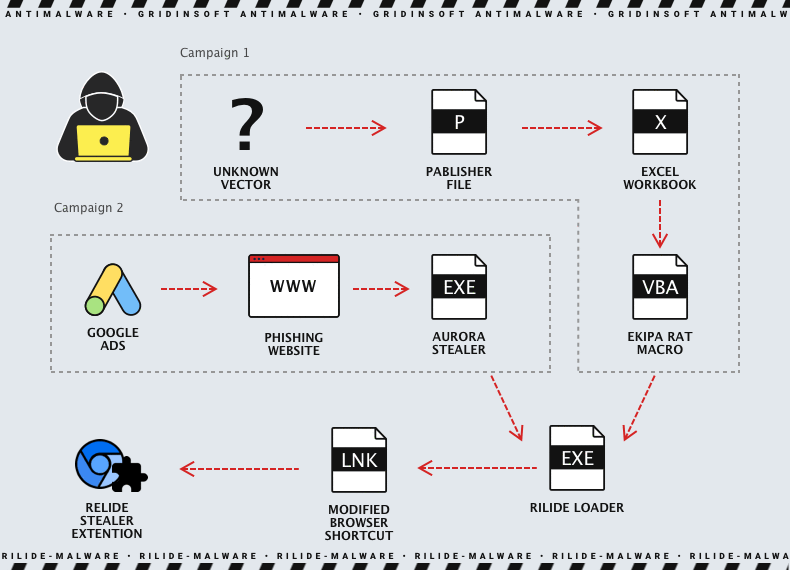 Rilide Malware Steals Data from Chromium Browsers 2 Rilide malware and Chromium browsers