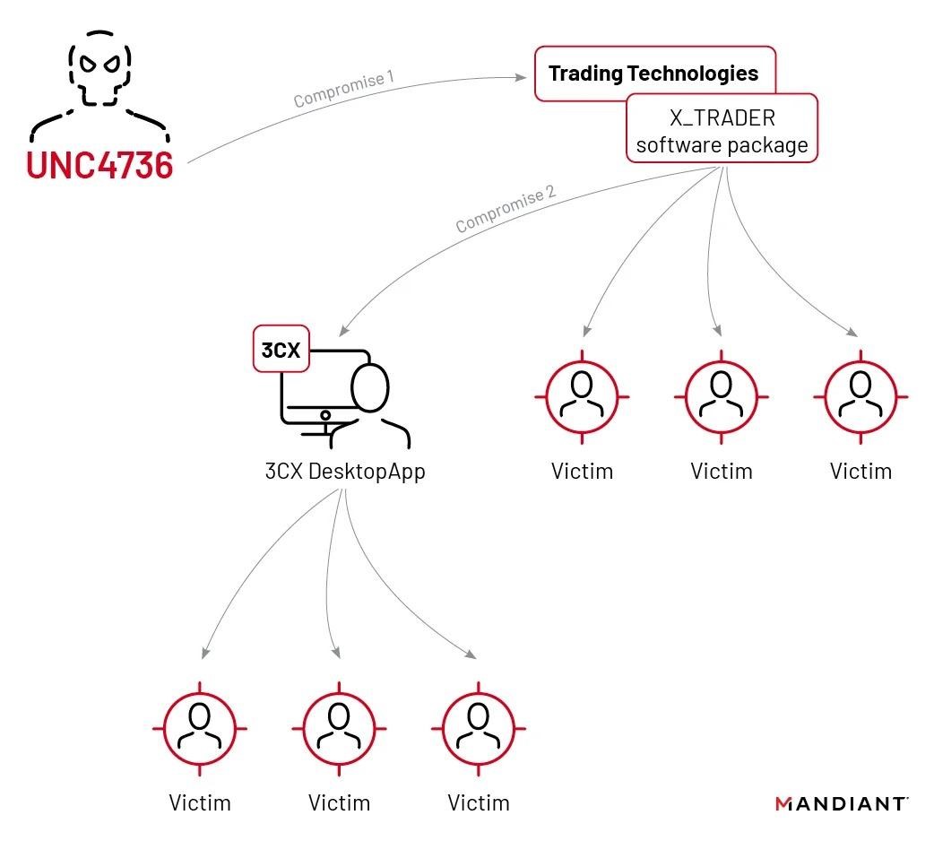 Supply Chain Attack Leads to 3CX Hack and Other Supply Chain Attacks 2 supply chain attack 3CX