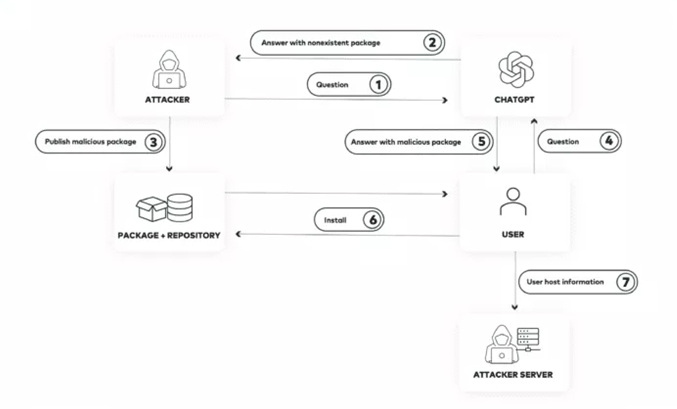 ChatGPT and malicious packages