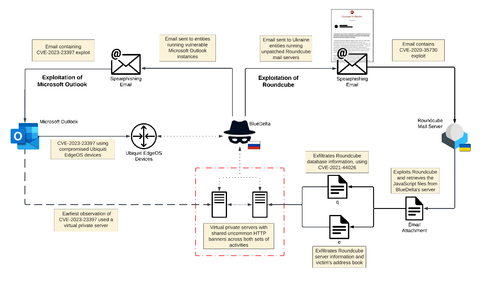 APT28 attacked Ukrainian organizations